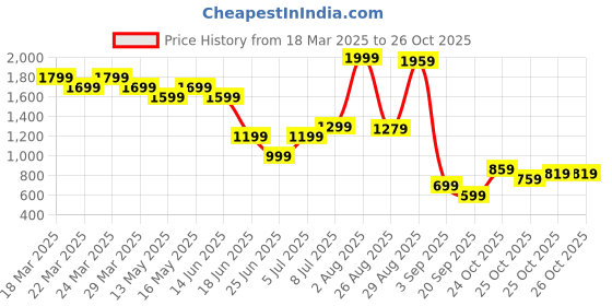 myntra.com Indian Terrain Men Classic Slim Fit Opaque Casual Shirt indian terrain Price History Graph from 18 Mar 2025 to 26 Oct 2025