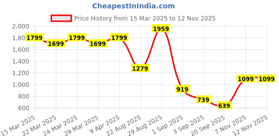 myntra.com Indian Terrain Men Classic Slim Fit Opaque Casual Shirt indian terrain Price History Graph from 15 Mar 2025 to 11 Nov 2025