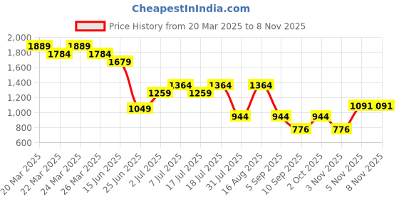 myntra.com Indian Terrain Men Classic Slim Fit Opaque Casual Shirt indian terrain Price History Graph from 20 Mar 2025 to 7 Nov 2025