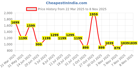 myntra.com Indian Terrain Men Classic Slim Fit Opaque Casual Shirt indian terrain Price History Graph from 22 Mar 2025 to 3 Nov 2025