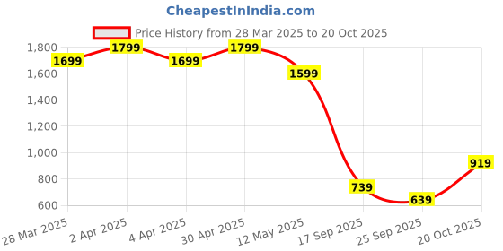 myntra.com Indian Terrain Men Classic Slim Fit Opaque Casual Shirt indian terrain Price History Graph from 28 Mar 2025 to 20 Oct 2025