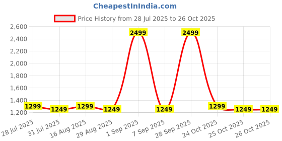 myntra.com Indian Terrain Men Classic Slim Fit Opaque Casual Shirt indian terrain Price History Graph from 28 Jul 2025 to 26 Oct 2025