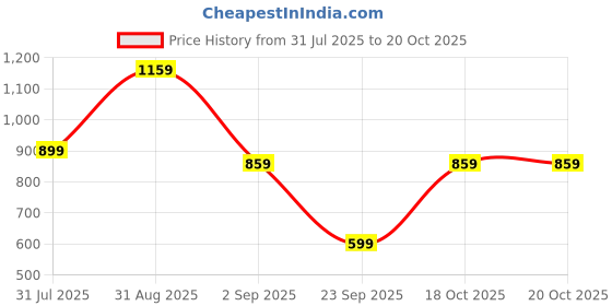myntra.com Indian Terrain Men Classic Slim Fit Opaque Casual Shirt indian terrain Price History Graph from 31 Jul 2025 to 20 Oct 2025