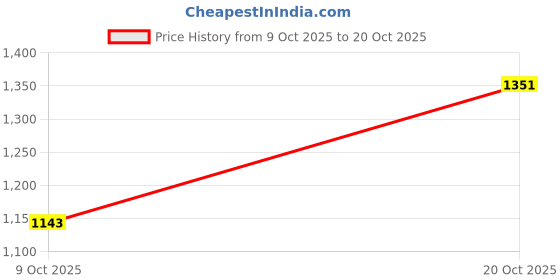 myntra.com Indian Terrain Men Classic Slim Fit Opaque Casual Shirt indian terrain Price History Graph from 9 Oct 2025 to 20 Oct 2025