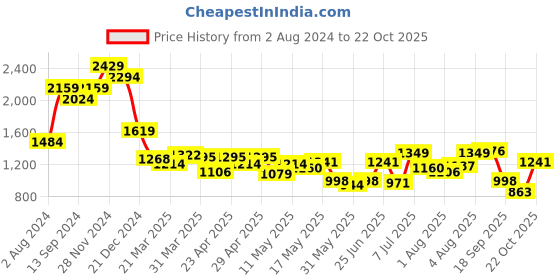 myntra.com Indian Terrain Men Classic Slim Fit Opaque Checked Casual Shirt indian terrain Price History Graph from 2 Aug 2024 to 22 Oct 2025