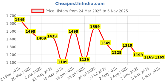 myntra.com Indian Terrain Men Classic Slim Fit Opaque Checked Casual Shirt indian terrain Price History Graph from 24 Mar 2025 to 6 Nov 2025