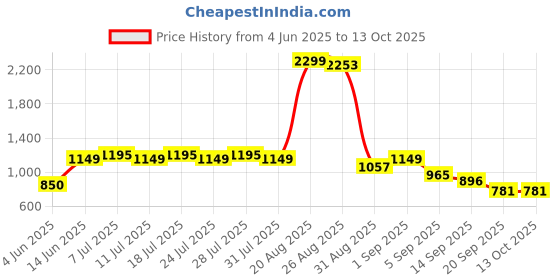 myntra.com Indian Terrain Men Classic Slim Fit Opaque Checked Casual Shirt indian terrain Price History Graph from 4 Jun 2025 to 12 Oct 2025