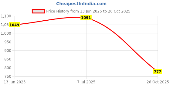 myntra.com Indian Terrain Men Classic Slim Fit Opaque Checked Casual Shirt indian terrain Price History Graph from 13 Jun 2025 to 26 Oct 2025