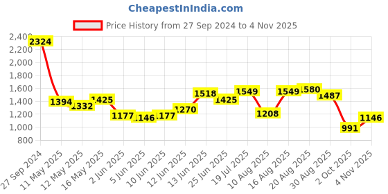 myntra.com Indian Terrain Men Classic Slim Fit Opaque Printed Casual Shirt indian terrain Price History Graph from 27 Sep 2024 to 4 Nov 2025
