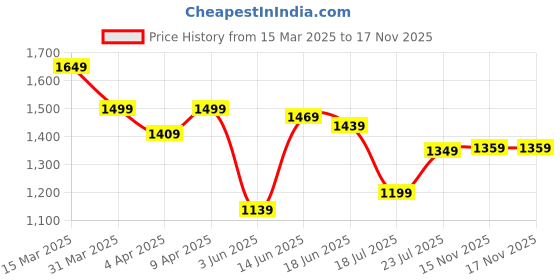 myntra.com Indian Terrain Men Classic Slim Fit Opaque Printed Casual Shirt indian terrain Price History Graph from 15 Mar 2025 to 16 Nov 2025