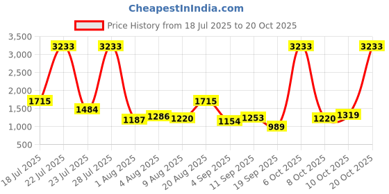 myntra.com Indian Terrain Men Classic Slim Fit Opaque Printed Casual Shirt indian terrain Price History Graph from 18 Jul 2025 to 20 Oct 2025