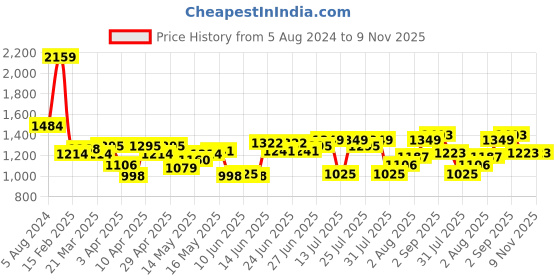 myntra.com Indian Terrain Men Classic Slim Fit Opaque Striped Casual Shirt indian terrain Price History Graph from 5 Aug 2024 to 9 Nov 2025