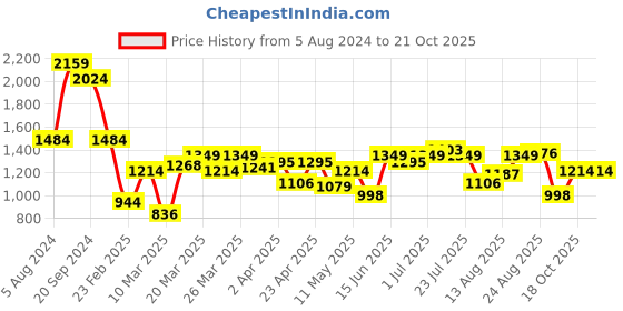 myntra.com Indian Terrain Men Classic Slim Fit Opaque Striped Casual Shirt indian terrain Price History Graph from 5 Aug 2024 to 20 Oct 2025