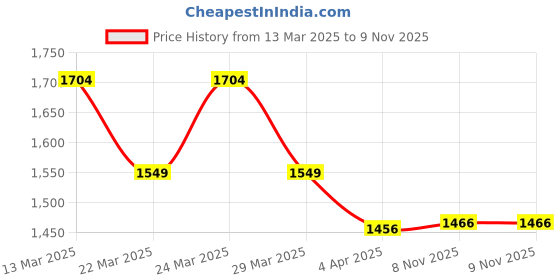myntra.com Indian Terrain Men Classic Slim Fit Opaque Striped Casual Shirt indian terrain Price History Graph from 13 Mar 2025 to 9 Nov 2025