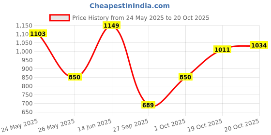 myntra.com Indian Terrain Men Classic Slim Fit Opaque Striped Casual Shirt indian terrain Price History Graph from 24 May 2025 to 20 Oct 2025