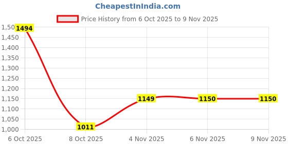 myntra.com Indian Terrain Men Classic Slim Fit Printed Casual Shirt indian terrain Price History Graph from 6 Oct 2025 to 8 Nov 2025