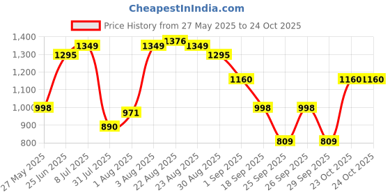 myntra.com Indian Terrain Men Classic Slim Fit Tartan Checked Spread Collar Cotton Casual Shirt indian terrain Price History Graph from 27 May 2025 to 23 Oct 2025