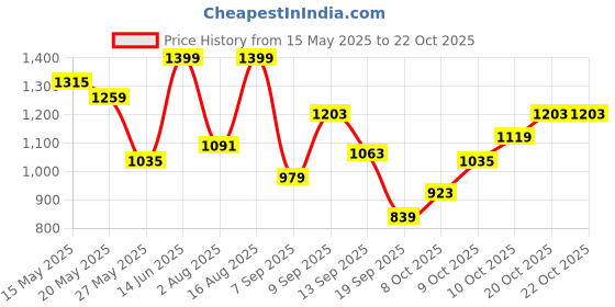 myntra.com Indian Terrain Men Classic Slim Fit Tartan Checks Checked Casual Shirt indian terrain Price History Graph from 15 May 2025 to 22 Oct 2025