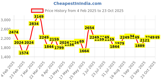 myntra.com Indian Terrain Men Classic Slim Fit Tartan Checks Opaque Checked Casual Shirt indian terrain Price History Graph from 4 Feb 2025 to 23 Oct 2025