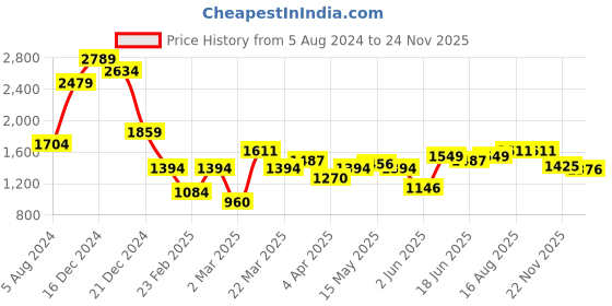 myntra.com Indian Terrain Men Classic Slim Fit Tartan Checks Opaque Checked Casual Shirt indian terrain Price History Graph from 5 Aug 2024 to 24 Nov 2025