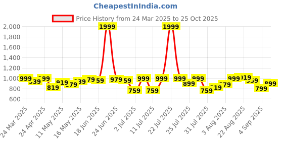 myntra.com Indian Terrain Men Classic Slim Fit Tartan Checks Opaque Checked Casual Shirt indian terrain Price History Graph from 24 Mar 2025 to 25 Oct 2025