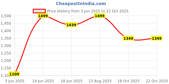myntra.com Indian Terrain Men Classic Slim Fit Vertical Striped Spread Collar Cotton Casual Shirt indian terrain Price History Graph from 3 Jun 2025 to 21 Oct 2025