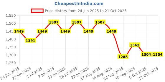 myntra.com Indian Terrain Men Classic Slim Fit Vertical Striped Spread Collar Cotton Casual Shirt indian terrain Price History Graph from 24 Jun 2025 to 21 Oct 2025