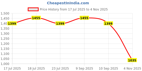 myntra.com Indian Terrain Men Classic Slim Fit Windowpane Checked Spread Collar Casual Shirt indian terrain Price History Graph from 17 Jul 2025 to 4 Nov 2025