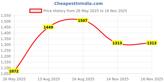 myntra.com Indian Terrain Men Classic Slim Fit Windowpane Checked Spread Collar Casual Shirt indian terrain Price History Graph from 26 May 2025 to 14 Nov 2025