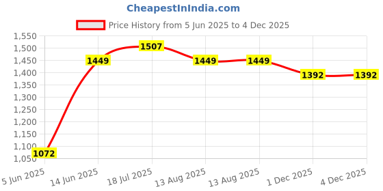 myntra.com Indian Terrain Men Classic Slim Fit Windowpane Checked Spread Collar Casual Shirt indian terrain Price History Graph from 5 Jun 2025 to 3 Dec 2025