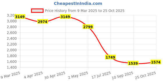 myntra.com Indian Terrain Men Classic Slim Fit Windowpane Checks Opaque Printed Casual Shirt indian terrain Price History Graph from 9 Mar 2025 to 25 Oct 2025