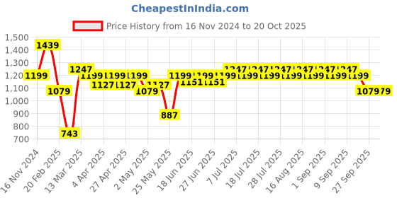 myntra.com Indian Terrain Men Classic Spread Collar Solid Cotton Casual Shirt indian terrain Price History Graph from 16 Nov 2024 to 20 Oct 2025