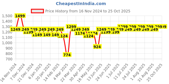 myntra.com Indian Terrain Men Classic Spread Collar Tartan Checked Cotton Casual Shirt indian terrain Price History Graph from 16 Nov 2024 to 25 Oct 2025