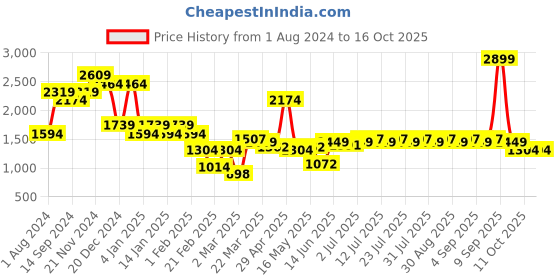 myntra.com Indian Terrain Men Clean Look Mid-Rise Heavy Fade Tapered Fit Stretchable Jeans indian terrain Price History Graph from 1 Aug 2024 to 14 Oct 2025