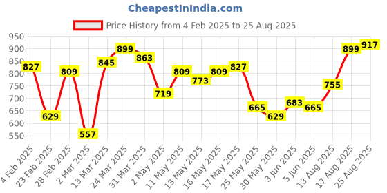 myntra.com Indian Terrain Men Colourblocked Polo Collar Pure Cotton T-shirt indian terrain Price History Graph from 4 Feb 2025 to 25 Aug 2025