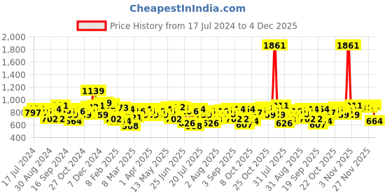 myntra.com Indian Terrain Men Conversational Printed Mid-Rise Slim Fit Shorts indian terrain Price History Graph from 17 Jul 2024 to 4 Dec 2025
