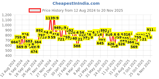 myntra.com Indian Terrain Men Conversational Printed Outdoor Shorts indian terrain Price History Graph from 12 Aug 2024 to 19 Nov 2025