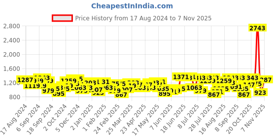 myntra.com Indian Terrain Men Corduroy Slim Fit Floral Printed Semiformal Shirt indian terrain Price History Graph from 17 Aug 2024 to 6 Nov 2025