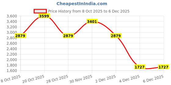 myntra.com Indian Terrain Men Cotton Tapered Fit Trouser indian terrain Price History Graph from 8 Oct 2025 to 5 Dec 2025