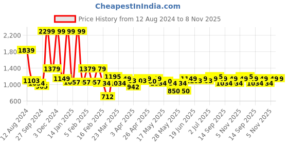 myntra.com Indian Terrain Men Floral Printed Slim Fit Low-Rise Pure Cotton Chino Shorts indian terrain Price History Graph from 12 Aug 2024 to 8 Nov 2025
