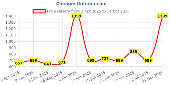 myntra.com Indian Terrain Men Floral Printed Slim Fit Shorts indian terrain Price History Graph from 3 Apr 2025 to 31 Oct 2025