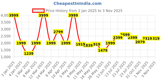 myntra.com Indian Terrain Men Geometric Insulator Crop Outdoor Puffer Jacket with Patchwork indian terrain Price History Graph from 2 Jan 2025 to 31 Oct 2025