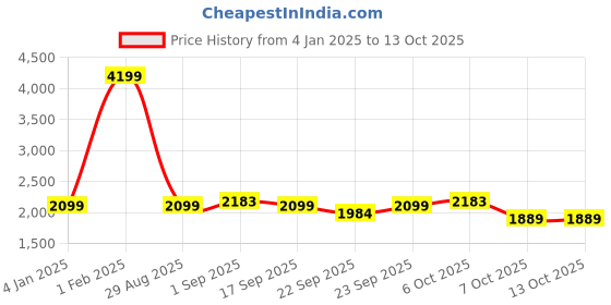 myntra.com Indian Terrain Men Geometric Insulator Crop Outdoor Puffer Jacket with Patchwork indian terrain Price History Graph from 4 Jan 2025 to 13 Oct 2025