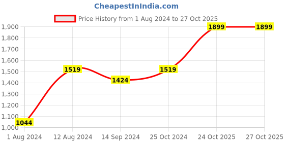 myntra.com Indian Terrain Men Geometric Printed Cotton Regular Shorts indian terrain Price History Graph from 1 Aug 2024 to 27 Oct 2025