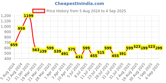 myntra.com Indian Terrain Men Graphic Printed Round Neck T-shirt indian terrain Price History Graph from 5 Aug 2024 to 4 Sep 2025