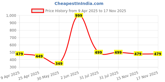 myntra.com Indian Terrain Men Graphic Printed Round Neck T-shirt indian terrain Price History Graph from 9 Apr 2025 to 17 Nov 2025