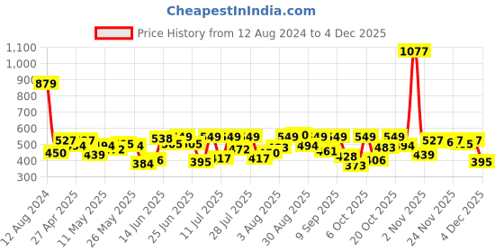 myntra.com Indian Terrain Men Graphic Printed T-shirt indian terrain Price History Graph from 12 Aug 2024 to 4 Dec 2025