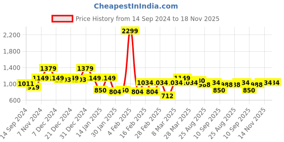 myntra.com Indian Terrain Men India Slim Spread Collar Solid Cotton Slim Fit Casual Shirt indian terrain Price History Graph from 14 Sep 2024 to 18 Nov 2025