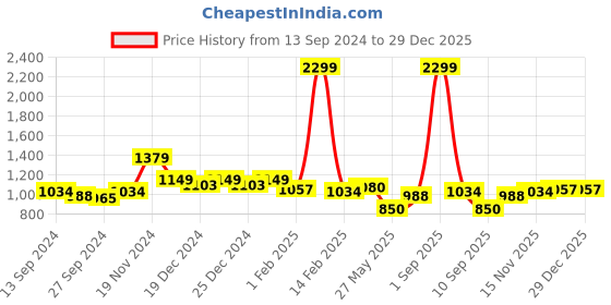 myntra.com Indian Terrain Men India Slim Spread Collar Solid Cotton Slim Fit Casual Shirt indian terrain Price History Graph from 13 Sep 2024 to 19 Nov 2025