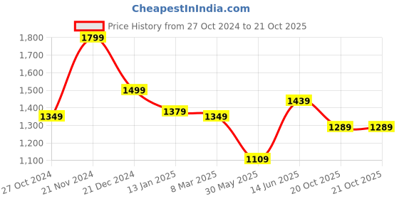 myntra.com Indian Terrain Men India Slim Spread Collar Solid Cotton Slim Fit Casual Shirt indian terrain Price History Graph from 27 Oct 2024 to 20 Oct 2025
